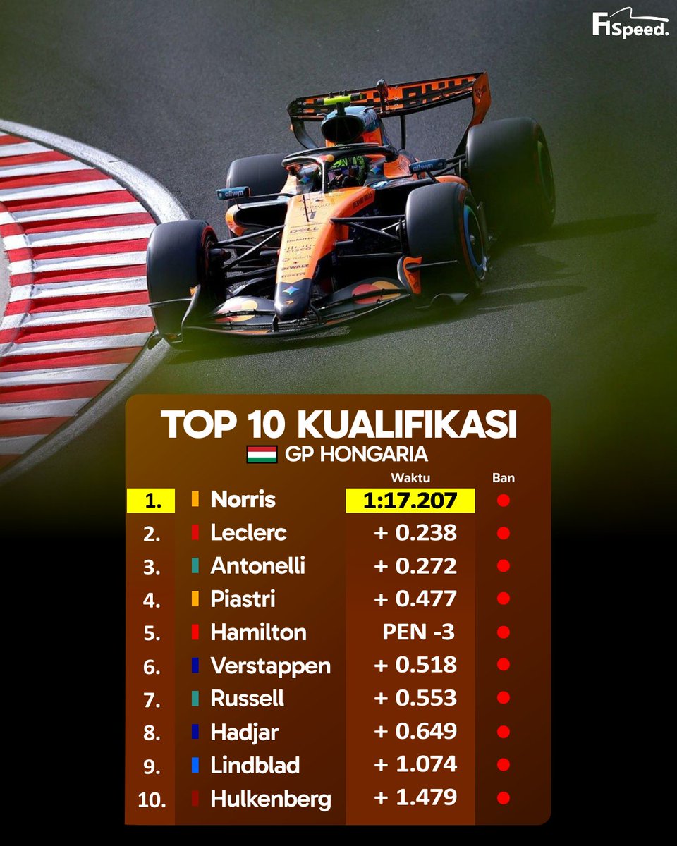 f1speed_indo's tweet photo. 🚨 TOP 10 - Hasil kualifikasi GP Hongaria. https://t.co/bsigrOIdsk