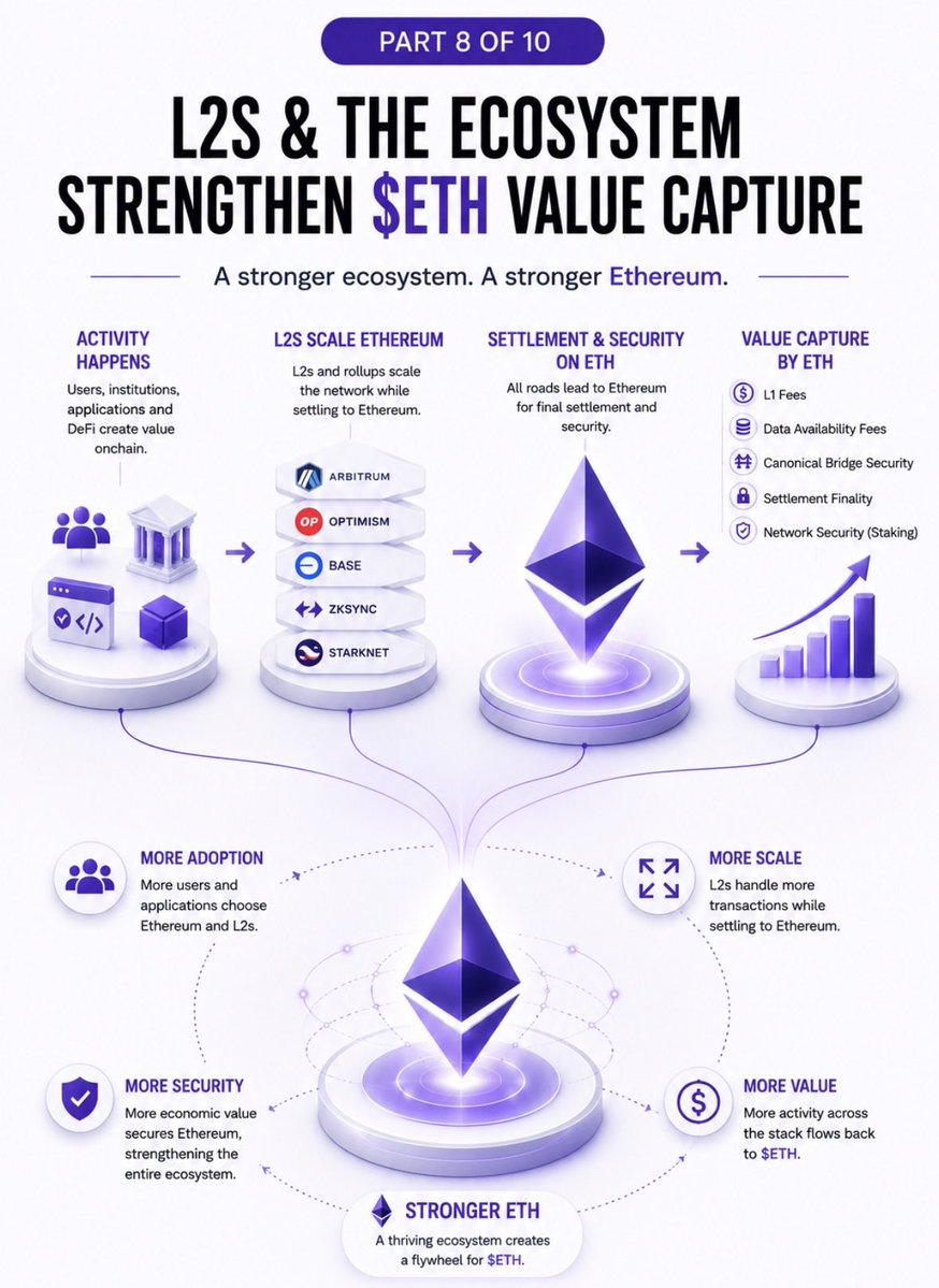 Cryptotarzan19's tweet photo. The Economics Behind Ethereum & $ETH Value Capture
Part 8 of 10 - A Stronger Ecosystem, A Stronger ETH

A common misconception is that Layer 2s and the broader ecosystem weaken Ethereum by moving activity away from the base layer.

In reality, they expand the network.

More applications, users and institutions create more economic activity. That activity ultimately depends on Ethereum for settlement, security and coordination.

As the ecosystem grows, so does the importance of the asset securing it.

That’s why a stronger ecosystem doesn’t compete with $ETH, it can strengthen its long-term economic role.

You can find a visualization of this relationship below, together with the previous parts. 👇

In Part 9, we’ll explore why Ethereum’s security budget can grow alongside the economy it secures.