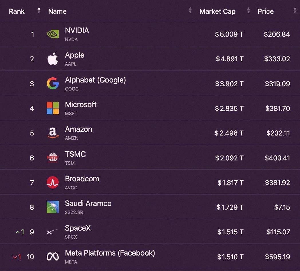 FreeFut16's tweet photo. The top 10 largest stocks in the world are now worth a combined $27.8 Trillion down from $28.44T last week https://t.co/LuzQJsoBCM