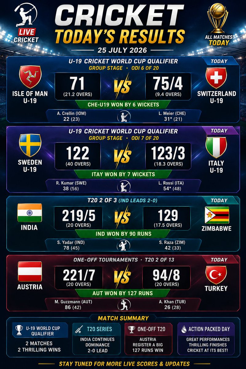SportsBuzz1122's tweet photo. 🏏🔥 **DOMINANCE. COMEBACKS. BIG WINS.** Another action-packed day of international cricket delivered thrilling performances across formats! 🌍💥

🇮🇳 **India** crushed Zimbabwe by **90 runs** to take an unbeatable **2-0 series lead**. 💙🔥
🇨🇭 **Switzerland U-19** chased down the target to defeat **Isle of Man U-19** by **6 wickets**.
🇮🇹 **Italy U-19** outclassed **Sweden U-19** with a convincing **7-wicket victory**.
🇦🇹 **Austria** dominated **Turkey** with a massive **127-run win** in the One-Off T20. 💪🏆

Every match. Every wicket. Every moment—pure cricket entertainment! 🎯🏏

#Cricket #CricketUpdates #TeamIndia #INDvsZIM #IndiaWins #U19Cricket #CricketWorldCupQualifier #Switzerland #Italy #Austria #Turkey #Zimbabwe #CricketFans #Sports #MatchResults #Victory #Trending #Viral #XSports #CricketLovers