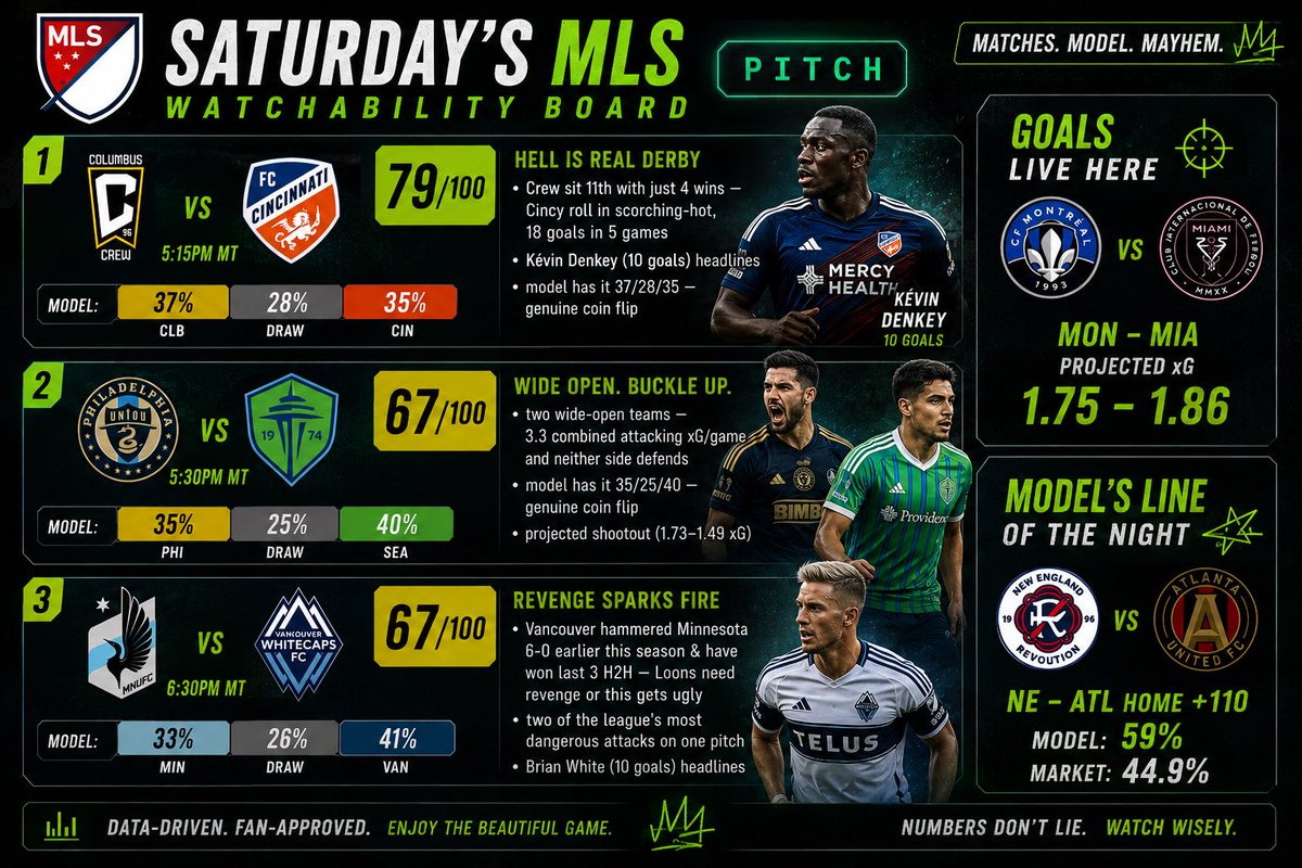 kevan_lacey's tweet photo. 🍿 Saturday’s MLS Watchability Board is live.

If you’re only watching a few matches tonight, here’s where the entertainment (and betting value) looks strongest.

🔥 Must-watch: Hell is Real Derby (CLB–CIN)
⚽ Projected shootout: PHI–SEA
😤 Revenge spot: MIN–VAN after a 6–0 humiliation earlier this season

🎯 Model edge: New England ML (+110)

Which match is on your TV tonight? 👇

#MLS #Soccer #SportsBetting #SportsAnalytics #MLSSeasonPass