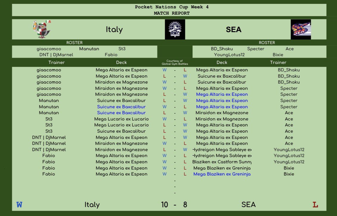 ItaSquadPOCKET's tweet photo. Week 4

🇮🇹🆚SEA

🛵🛵🛵🛵
@PNC_Official_ https://t.co/ICAsNdbU4i