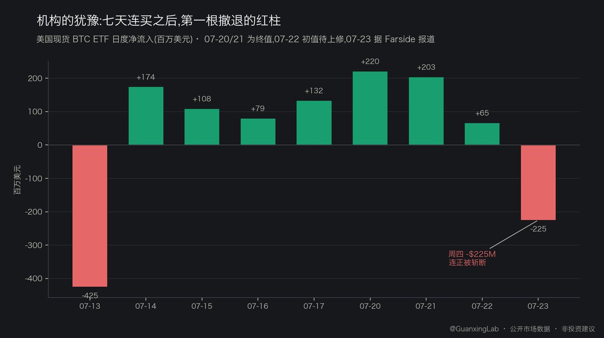GuanxingLab's tweet photo. 一周蒸发 8,000 亿美元之后,我在等什么（周总结）

先说周四。那一天,美股七巨头单日蒸发 7,970 亿美元市值——自 2025 年 4 月关税冲击以来最惨的一天。有意思的是,引爆它的不是一份坏财报。

【美股:AI 的账单到期了】

谷歌的财报其实很好:营收 1,198 亿美元,同比 +24%,连续第 12 个季度双位数增长,云业务增速 +82%。但股价次日跌了 7%,3,000 亿美元没了。

市场惩罚的是另一样东西:账单。单季资本开支 449 亿美元,同比翻倍;全年指引上调到 1,950-2,050 亿;管理层还预告 2027 年"显著增加"。代价是——上市以来,谷歌的自由现金流第一次转负。

特斯拉更惨:交付量创纪录,但每辆车几乎不赚钱,经营利润同比 -57%,单日 -14.5%。

值得记下的细节是:钱没有离场,只是换了座位。同一天,美光、SK 海力士在涨;通信板块 -5.2%,工业板块却 +1.8%;VIX 也只到 18.7。华尔街的新共识一句话就能说完:卖花钱的人,买收钱的人。(图一)

这让我想起 Michael Burry。他去年注销了基金,现在只在自己的通讯里写作,论点越来越锋利:超算折旧年限被人为拉长,2026-28 年费用被低估约 1,760 亿美元;AI 玩家之间的"循环融资",连国际清算银行本周都点了名;而资本开支正在吃掉这些公司引以为傲的现金流。他做空 AI 龙头的仓位,今年翻了倍。

我的纳指空单与这个方向一致(目前浮盈约 +100%)。我不认为这是一次回调——这更像一场去杠杆的开始,反弹会有,反转恐怕要等到年底出清之后。

顺带一句:Meta 本周只是被拖下水(-6.6%),它真正的财报在下周三——和美联储决议同一天。记住这个日期。

【加密:一次未遂的逼空,一扇没关上的门】

BTC 这周的剧本更微妙。

周二,价格冲上 66,937,五周新高。ETF 连续七天净买入约 10 亿美元,我的空头框架三盏警报全亮——按自己定的规则,我被迫把议题从"哪里加空"改成"要不要减仓"。诚实说,那两天我的论点被打得很狼狈,这本日记就是用来记录这种时刻的。

但有三件事让我没有翻多。

第一,专业的钱不跟。恐惧贪婪指数停在 26,五周新高处没有一丝狂热;我追踪的几位高胜率分析师集体沉默;链上一位聪明钱巨鲸在 65,970 反手建了 1.8 亿美元空单。

第二,这轮上涨是现货驱动的:持仓量随价格同步扩张,永续合约反而贴水。翻译一下——场内没有可以被挤爆的多头杠杆,也就没有向上崩塌的燃料。

第三,周四宏观翻脸(油价一度破 $100,十年期美债 4.71%),价格被拽回日线 EMA50 之下;周五 ETF 单日净流出 2.25 亿,七连买被斩断。(图二)

所以我的判断维持不变,甚至更清晰了:上方 66,200-68,900 之间堆着约 1.19 亿美元的空头强平单(图三),70k 和 72k 两档合计五万多张看涨期权(图四)——那里既是多头的目标,也是做市商的防线,更是空头止损的坟场。**上面全是燃料,下面的雷已经拆得差不多了。**我认为价格还欠市场一次向上的清算:先冲进 68-70k 把流动性收割干净,然后才轮到真正的下跌。这几天的阴跌,在我看来更像"诱空"——让追空的人,变成下一段上涨的燃料。

认错线我写死在这里:日线收上 200 日均线(约 72.8k),我错,那不是诱多是真突破;ETF 持续净流入且站稳 65k,我会先减仓再说。

【下周:一年里最拥挤的一周】

把日历摊开看:

· 周三:美联储决议。注意,市场辩论的不是降不降息,而是按兵不动还是加息——期货定价约 35% 的加息概率,九月加息概率已超过 80%。新主席沃什的口径是"对通胀零容忍",而 PCE 已经连续五年高于目标。当晚,微软和 Meta 财报。 · 周四:GDP 和 PCE 数据早上同时公布,苹果、亚马逊盘后财报。 · 周五:月末。BTC 月度期权到期,14.5 万张合约清算,最大痛点在 65k 附近——70-72k 那五万张 Call 是归零还是被点亮,很大程度上取决于周三的美联储。

再加一层背景:八月是 BTC 全年仅有的两个负收益均值月份之一,美股的八九月也是 1945 年以来最弱的连续两个月。还有一个不太吉利的统计:2025 年的八次议息会议,只有一次会后是上涨的。

【我在等什么】

仓位不变:BTC 空单拿着,纳指空单拿着。下周的市场要么给我 68-70k 的加空位,要么给我认错的证据。两个结果我都接受。