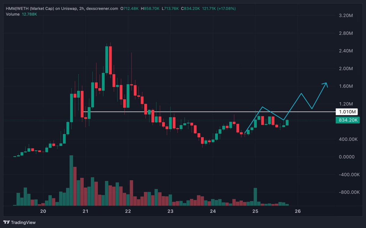 obito_xbt's tweet photo. Decent volume on $HMM. Will consider entering if it clears 1M mcap https://t.co/HiTiXXiYyh