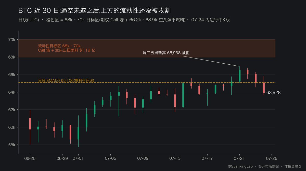 GuanxingLab's tweet photo. 一周蒸发 8,000 亿美元之后,我在等什么（周总结）

先说周四。那一天,美股七巨头单日蒸发 7,970 亿美元市值——自 2025 年 4 月关税冲击以来最惨的一天。有意思的是,引爆它的不是一份坏财报。

【美股:AI 的账单到期了】

谷歌的财报其实很好:营收 1,198 亿美元,同比 +24%,连续第 12 个季度双位数增长,云业务增速 +82%。但股价次日跌了 7%,3,000 亿美元没了。

市场惩罚的是另一样东西:账单。单季资本开支 449 亿美元,同比翻倍;全年指引上调到 1,950-2,050 亿;管理层还预告 2027 年"显著增加"。代价是——上市以来,谷歌的自由现金流第一次转负。

特斯拉更惨:交付量创纪录,但每辆车几乎不赚钱,经营利润同比 -57%,单日 -14.5%。

值得记下的细节是:钱没有离场,只是换了座位。同一天,美光、SK 海力士在涨;通信板块 -5.2%,工业板块却 +1.8%;VIX 也只到 18.7。华尔街的新共识一句话就能说完:卖花钱的人,买收钱的人。(图一)

这让我想起 Michael Burry。他去年注销了基金,现在只在自己的通讯里写作,论点越来越锋利:超算折旧年限被人为拉长,2026-28 年费用被低估约 1,760 亿美元;AI 玩家之间的"循环融资",连国际清算银行本周都点了名;而资本开支正在吃掉这些公司引以为傲的现金流。他做空 AI 龙头的仓位,今年翻了倍。

我的纳指空单与这个方向一致(目前浮盈约 +100%)。我不认为这是一次回调——这更像一场去杠杆的开始,反弹会有,反转恐怕要等到年底出清之后。

顺带一句:Meta 本周只是被拖下水(-6.6%),它真正的财报在下周三——和美联储决议同一天。记住这个日期。

【加密:一次未遂的逼空,一扇没关上的门】

BTC 这周的剧本更微妙。

周二,价格冲上 66,937,五周新高。ETF 连续七天净买入约 10 亿美元,我的空头框架三盏警报全亮——按自己定的规则,我被迫把议题从"哪里加空"改成"要不要减仓"。诚实说,那两天我的论点被打得很狼狈,这本日记就是用来记录这种时刻的。

但有三件事让我没有翻多。

第一,专业的钱不跟。恐惧贪婪指数停在 26,五周新高处没有一丝狂热;我追踪的几位高胜率分析师集体沉默;链上一位聪明钱巨鲸在 65,970 反手建了 1.8 亿美元空单。

第二,这轮上涨是现货驱动的:持仓量随价格同步扩张,永续合约反而贴水。翻译一下——场内没有可以被挤爆的多头杠杆,也就没有向上崩塌的燃料。

第三,周四宏观翻脸(油价一度破 $100,十年期美债 4.71%),价格被拽回日线 EMA50 之下;周五 ETF 单日净流出 2.25 亿,七连买被斩断。(图二)

所以我的判断维持不变,甚至更清晰了:上方 66,200-68,900 之间堆着约 1.19 亿美元的空头强平单(图三),70k 和 72k 两档合计五万多张看涨期权(图四)——那里既是多头的目标,也是做市商的防线,更是空头止损的坟场。**上面全是燃料,下面的雷已经拆得差不多了。**我认为价格还欠市场一次向上的清算:先冲进 68-70k 把流动性收割干净,然后才轮到真正的下跌。这几天的阴跌,在我看来更像"诱空"——让追空的人,变成下一段上涨的燃料。

认错线我写死在这里:日线收上 200 日均线(约 72.8k),我错,那不是诱多是真突破;ETF 持续净流入且站稳 65k,我会先减仓再说。

【下周:一年里最拥挤的一周】

把日历摊开看:

· 周三:美联储决议。注意,市场辩论的不是降不降息,而是按兵不动还是加息——期货定价约 35% 的加息概率,九月加息概率已超过 80%。新主席沃什的口径是"对通胀零容忍",而 PCE 已经连续五年高于目标。当晚,微软和 Meta 财报。 · 周四:GDP 和 PCE 数据早上同时公布,苹果、亚马逊盘后财报。 · 周五:月末。BTC 月度期权到期,14.5 万张合约清算,最大痛点在 65k 附近——70-72k 那五万张 Call 是归零还是被点亮,很大程度上取决于周三的美联储。

再加一层背景:八月是 BTC 全年仅有的两个负收益均值月份之一,美股的八九月也是 1945 年以来最弱的连续两个月。还有一个不太吉利的统计:2025 年的八次议息会议,只有一次会后是上涨的。

【我在等什么】

仓位不变:BTC 空单拿着,纳指空单拿着。下周的市场要么给我 68-70k 的加空位,要么给我认错的证据。两个结果我都接受。