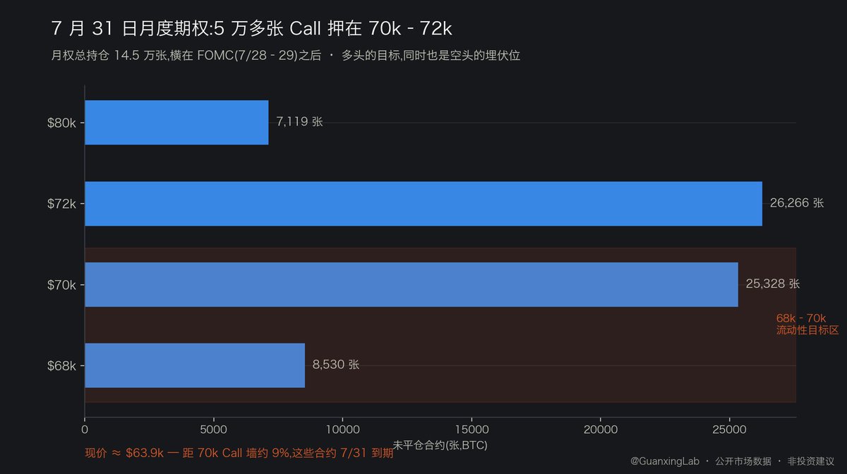 GuanxingLab's tweet photo. 一周蒸发 8,000 亿美元之后,我在等什么（周总结）

先说周四。那一天,美股七巨头单日蒸发 7,970 亿美元市值——自 2025 年 4 月关税冲击以来最惨的一天。有意思的是,引爆它的不是一份坏财报。

【美股:AI 的账单到期了】

谷歌的财报其实很好:营收 1,198 亿美元,同比 +24%,连续第 12 个季度双位数增长,云业务增速 +82%。但股价次日跌了 7%,3,000 亿美元没了。

市场惩罚的是另一样东西:账单。单季资本开支 449 亿美元,同比翻倍;全年指引上调到 1,950-2,050 亿;管理层还预告 2027 年"显著增加"。代价是——上市以来,谷歌的自由现金流第一次转负。

特斯拉更惨:交付量创纪录,但每辆车几乎不赚钱,经营利润同比 -57%,单日 -14.5%。

值得记下的细节是:钱没有离场,只是换了座位。同一天,美光、SK 海力士在涨;通信板块 -5.2%,工业板块却 +1.8%;VIX 也只到 18.7。华尔街的新共识一句话就能说完:卖花钱的人,买收钱的人。(图一)

这让我想起 Michael Burry。他去年注销了基金,现在只在自己的通讯里写作,论点越来越锋利:超算折旧年限被人为拉长,2026-28 年费用被低估约 1,760 亿美元;AI 玩家之间的"循环融资",连国际清算银行本周都点了名;而资本开支正在吃掉这些公司引以为傲的现金流。他做空 AI 龙头的仓位,今年翻了倍。

我的纳指空单与这个方向一致(目前浮盈约 +100%)。我不认为这是一次回调——这更像一场去杠杆的开始,反弹会有,反转恐怕要等到年底出清之后。

顺带一句:Meta 本周只是被拖下水(-6.6%),它真正的财报在下周三——和美联储决议同一天。记住这个日期。

【加密:一次未遂的逼空,一扇没关上的门】

BTC 这周的剧本更微妙。

周二,价格冲上 66,937,五周新高。ETF 连续七天净买入约 10 亿美元,我的空头框架三盏警报全亮——按自己定的规则,我被迫把议题从"哪里加空"改成"要不要减仓"。诚实说,那两天我的论点被打得很狼狈,这本日记就是用来记录这种时刻的。

但有三件事让我没有翻多。

第一,专业的钱不跟。恐惧贪婪指数停在 26,五周新高处没有一丝狂热;我追踪的几位高胜率分析师集体沉默;链上一位聪明钱巨鲸在 65,970 反手建了 1.8 亿美元空单。

第二,这轮上涨是现货驱动的:持仓量随价格同步扩张,永续合约反而贴水。翻译一下——场内没有可以被挤爆的多头杠杆,也就没有向上崩塌的燃料。

第三,周四宏观翻脸(油价一度破 $100,十年期美债 4.71%),价格被拽回日线 EMA50 之下;周五 ETF 单日净流出 2.25 亿,七连买被斩断。(图二)

所以我的判断维持不变,甚至更清晰了:上方 66,200-68,900 之间堆着约 1.19 亿美元的空头强平单(图三),70k 和 72k 两档合计五万多张看涨期权(图四)——那里既是多头的目标,也是做市商的防线,更是空头止损的坟场。**上面全是燃料,下面的雷已经拆得差不多了。**我认为价格还欠市场一次向上的清算:先冲进 68-70k 把流动性收割干净,然后才轮到真正的下跌。这几天的阴跌,在我看来更像"诱空"——让追空的人,变成下一段上涨的燃料。

认错线我写死在这里:日线收上 200 日均线(约 72.8k),我错,那不是诱多是真突破;ETF 持续净流入且站稳 65k,我会先减仓再说。

【下周:一年里最拥挤的一周】

把日历摊开看:

· 周三:美联储决议。注意,市场辩论的不是降不降息,而是按兵不动还是加息——期货定价约 35% 的加息概率,九月加息概率已超过 80%。新主席沃什的口径是"对通胀零容忍",而 PCE 已经连续五年高于目标。当晚,微软和 Meta 财报。 · 周四:GDP 和 PCE 数据早上同时公布,苹果、亚马逊盘后财报。 · 周五:月末。BTC 月度期权到期,14.5 万张合约清算,最大痛点在 65k 附近——70-72k 那五万张 Call 是归零还是被点亮,很大程度上取决于周三的美联储。

再加一层背景:八月是 BTC 全年仅有的两个负收益均值月份之一,美股的八九月也是 1945 年以来最弱的连续两个月。还有一个不太吉利的统计:2025 年的八次议息会议,只有一次会后是上涨的。

【我在等什么】

仓位不变:BTC 空单拿着,纳指空单拿着。下周的市场要么给我 68-70k 的加空位,要么给我认错的证据。两个结果我都接受。