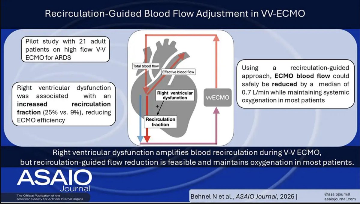 FOAMecmo's tweet photo. Recirculation-guided blood flow adjustment in high-flow VV #ECMO in patients with #ARDS
🖥️ recirculation assessed by #POCUS dilution measure
🩸 recirculation frequent: median RF 14%, 57% patients had a recirculation ≥10% = clinically relevant
🫀 patients with RV dysfunction showed significantly higher recirculation
🩸 if relevant recirculation, blood flow was reduced stepwise by estimated recirculating volume; flow reduction feasible in most patients, and maintained adequate oxygenation
@asaiojournal  
🖇️ https://t.co/emxTPWytMt