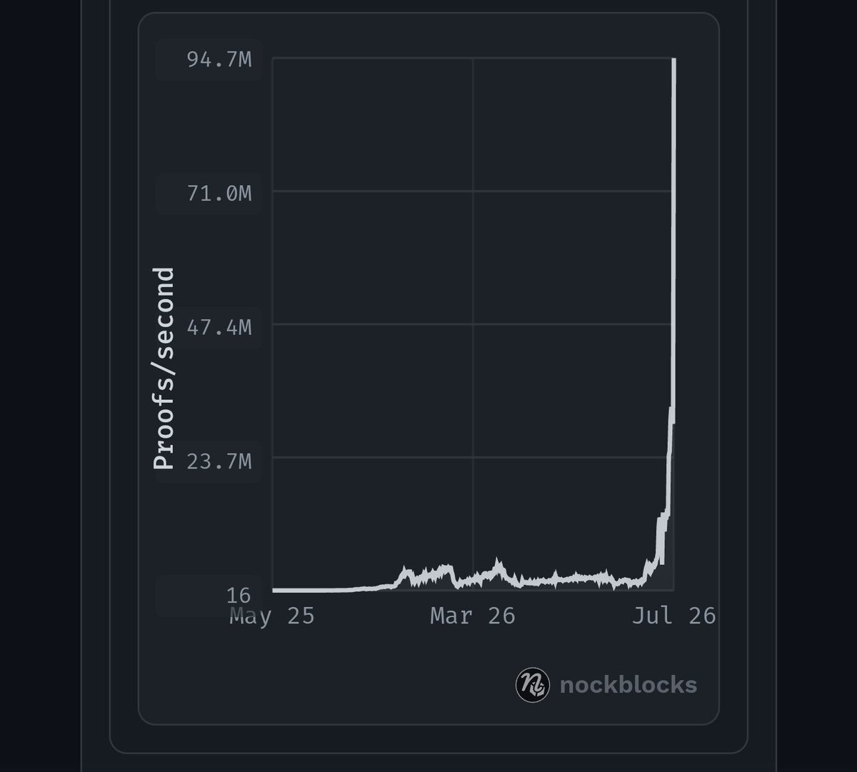 CryptoSGiants's tweet photo. BRO WHAT

$NOCK https://t.co/1rDJfGQQzY