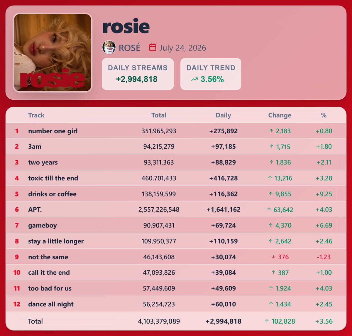Grace_rs21's tweet photo. Can we keep everything green like this? TTTE at 500K, APT at 1.6M N1G at 300K, and all the other bsides at 100K🥹 https://t.co/uoWDXQ6aKg