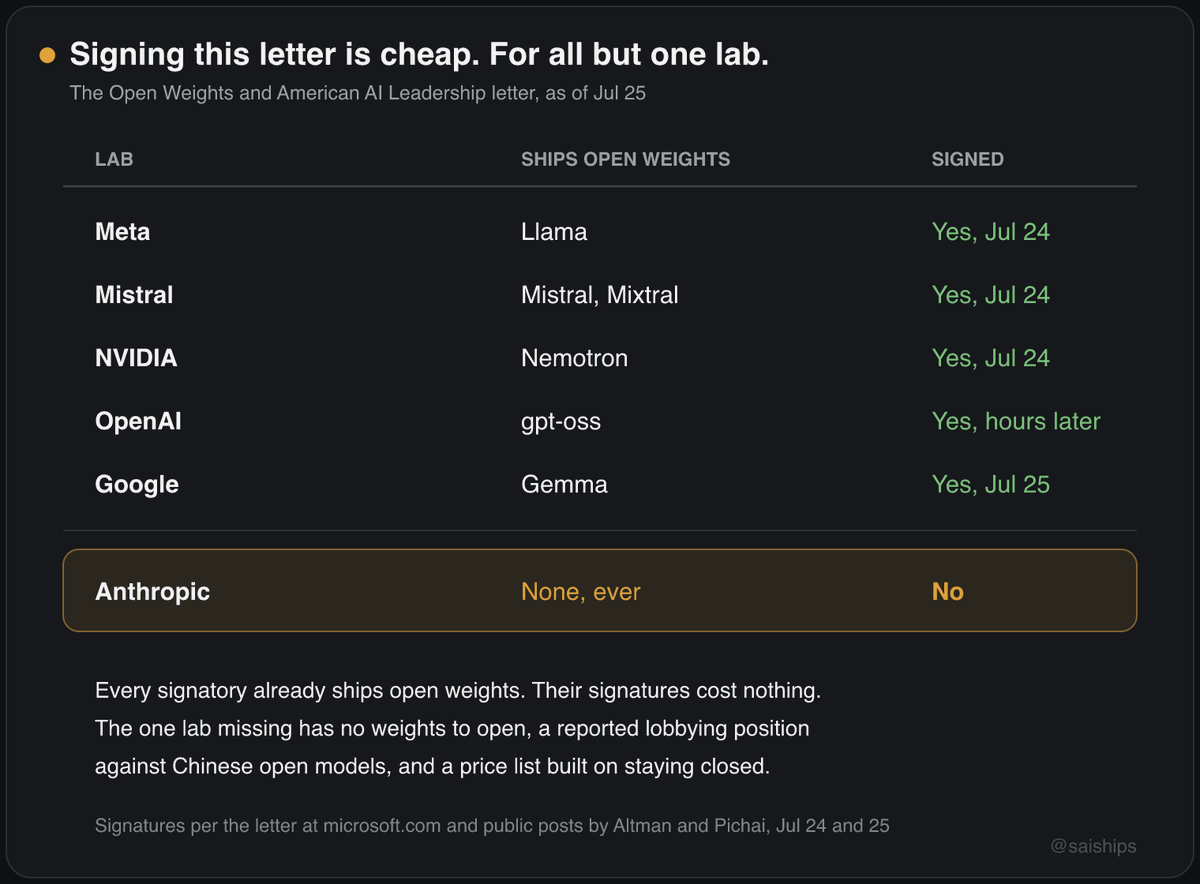 saiships's tweet photo. Anthropic is now the only frontier lab that has not signed the open weights letter.

OpenAI signed within hours of Jensen's post. Google signed today through Sundar. The consensus take says Anthropic caves next, because being the lone holdout in the middle of a Washington fight looks terrible.

I think the consensus has this backwards. Anthropic is the one lab that cannot sign cheaply.

OpenAI ships open weight models of its own. Google ships Gemma. Their signatures cost nothing. Anthropic has never released open weights, reportedly lobbied for the Chinese open weight restrictions this letter opposes, and just spent 19 days in June with its flagship suspended by an export order.

Signing would reverse an active lobbying position and erase the one thing that makes them different. Their new pricing already monetizes the closed position. The risk tier carries the premium.

So my call is that Anthropic does not sign. What we get instead is an essay. Something long and thoughtful about how open and closed both matter, with a warning about frontier weights, and no signature under the letter.

If they sign within 2 weeks, the pressure beat the incentives and I was wrong. Logged either way.