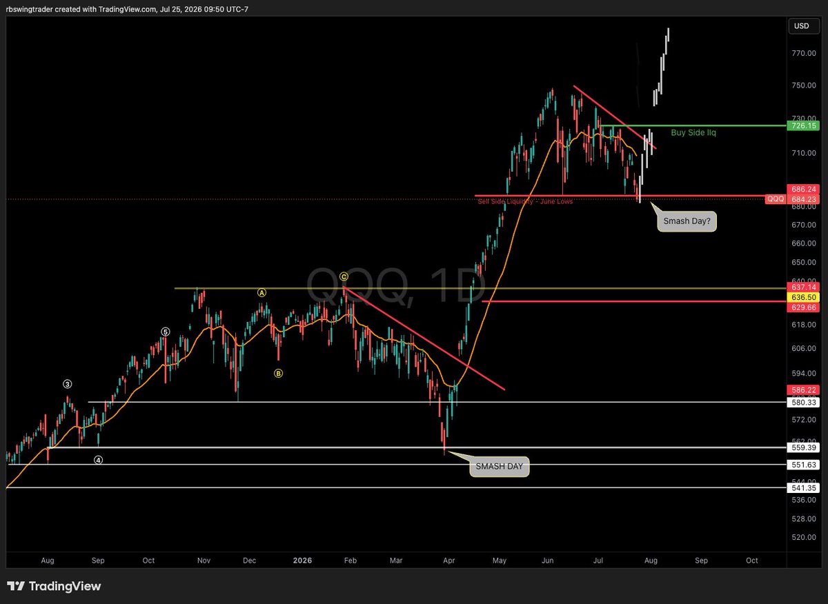 rbswingtrader's tweet photo. $QQQ is the history going to repeat  ? If Monday recaptures Friday highs, we will have a short squeeze. Bears have a short window to keep the pressure. https://t.co/YMcNw0FmJw