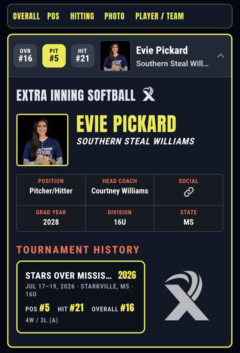 EviePickard's tweet photo. #16 overall and #5 pitching for 16u division @DCEliteSoftball Thank you @ExtraInningSB 
2028 Uncommitted and grinding daily! 
Working on strength, spin, and bat speed for the fall. Junior Year downloading now! https://t.co/cfb0WHI8Wd