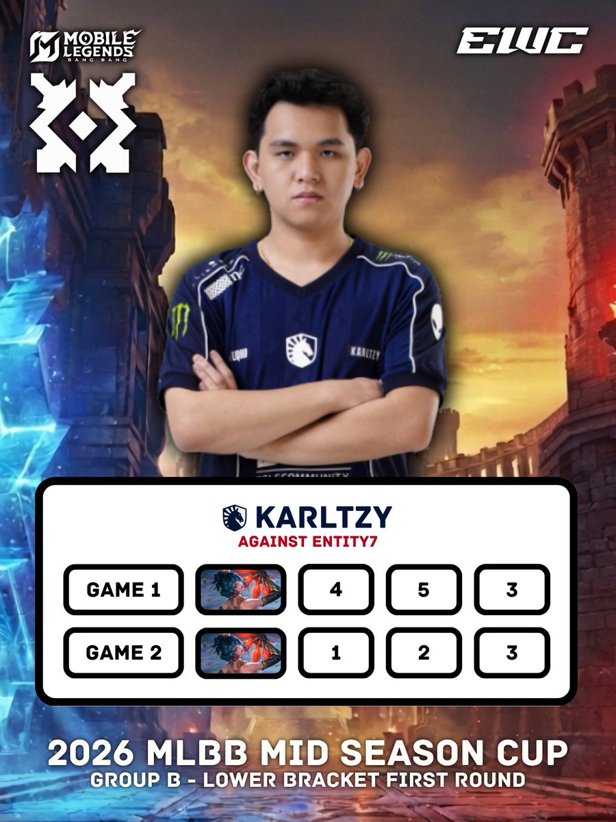 itsacewinner's tweet photo. 𝟐𝟎𝟐𝟔 𝐌𝐋𝐁𝐁 𝐌𝐢𝐝 𝐒𝐞𝐚𝐬𝐨𝐧 𝐂𝐮𝐩 🏆

🗡️ | TL KarlTzy 🇵🇭
against Entity7 🇵🇪
⇒ 1.38 KDA Ratio ( 05 | 07 | 06 )

#MSCatEWC2026 https://t.co/hvGgeQPPWc