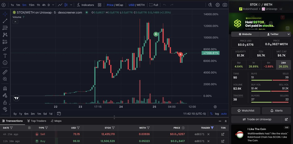 Safe_Piggy's tweet photo. @iambroots I love #INDEX, it's in my portfolio, but @get_stox is primed! It looks like it yield 10x more RWA assets on lower volume, and it just launched, so much more upside. https://t.co/0pr5usMkE7