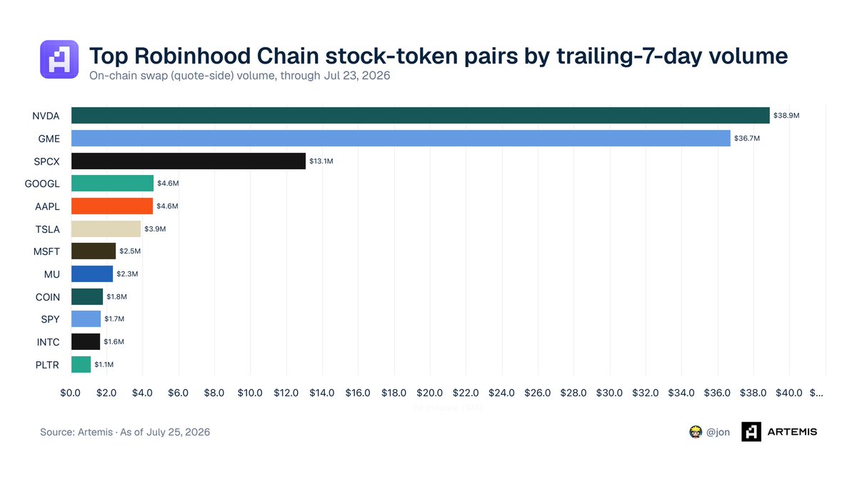 jonbma's tweet photo. MOST TRADED STOCKS ON Robinhood Chain are Nvidia and GME. https://t.co/NsXswPsi4U