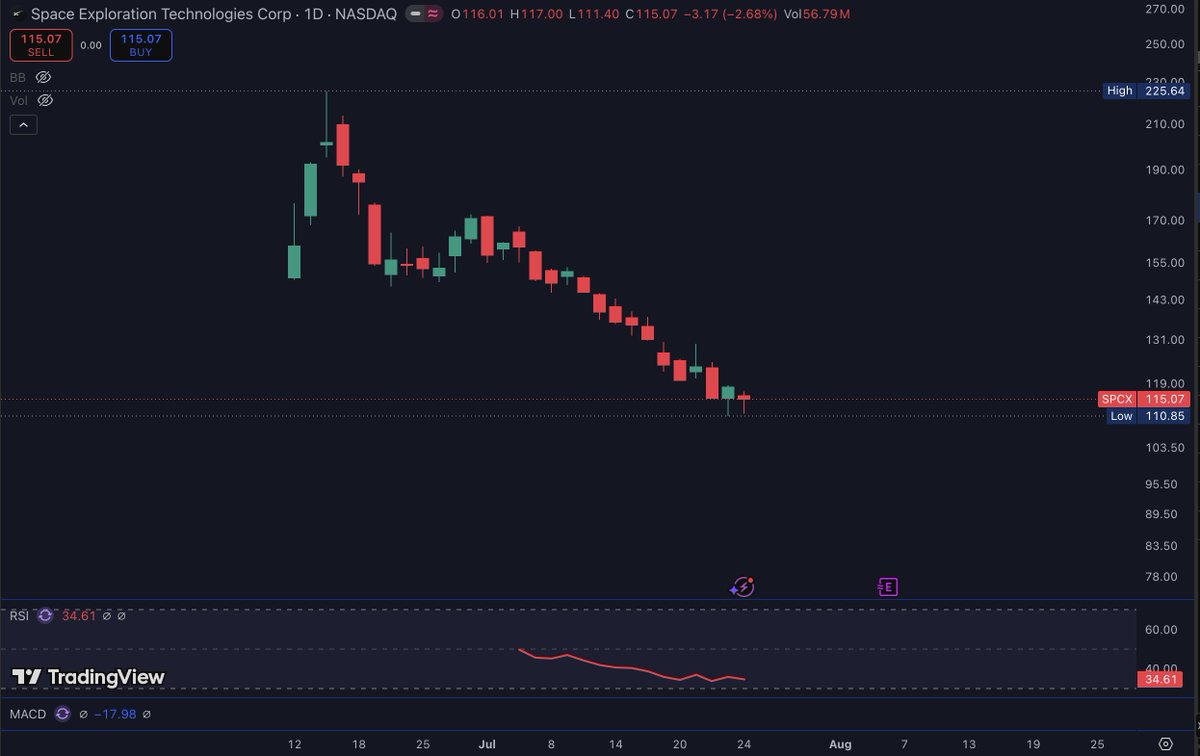 ibrahimklczb's tweet photo. Elon Musk'ın şirketi #SPCX bile ön satış (IPO) fiyatının altına düşüyor. Bizim topluluğun çıkarttığı ürünler 5-10x üzerinde olmasına rağmen laf edenler görüyorum. 

Sektörde son yıllarda neredeyse çıkan her ürün ön satış fiyatının altında. Ama onlara laf kondurtmaz ecnebiler. 

Birde satın alınan Türkler var parayla adamlara laf kondurtmayanlar.