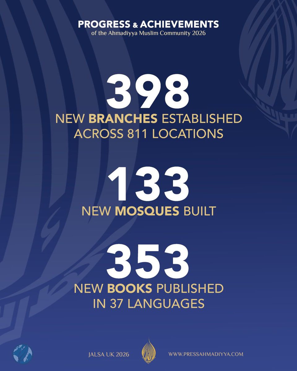 pressahmadiyya's tweet photo. More than 250,000 people joined the Ahmadiyya Muslim Community during the last year. 

The World Head of the Ahmadiyya Muslim Community His Holiness Hazrat Mirza Masroor Ahmad announced the figure during the annual convention of the community in the UK. https://t.co/X8JtalnZFH
