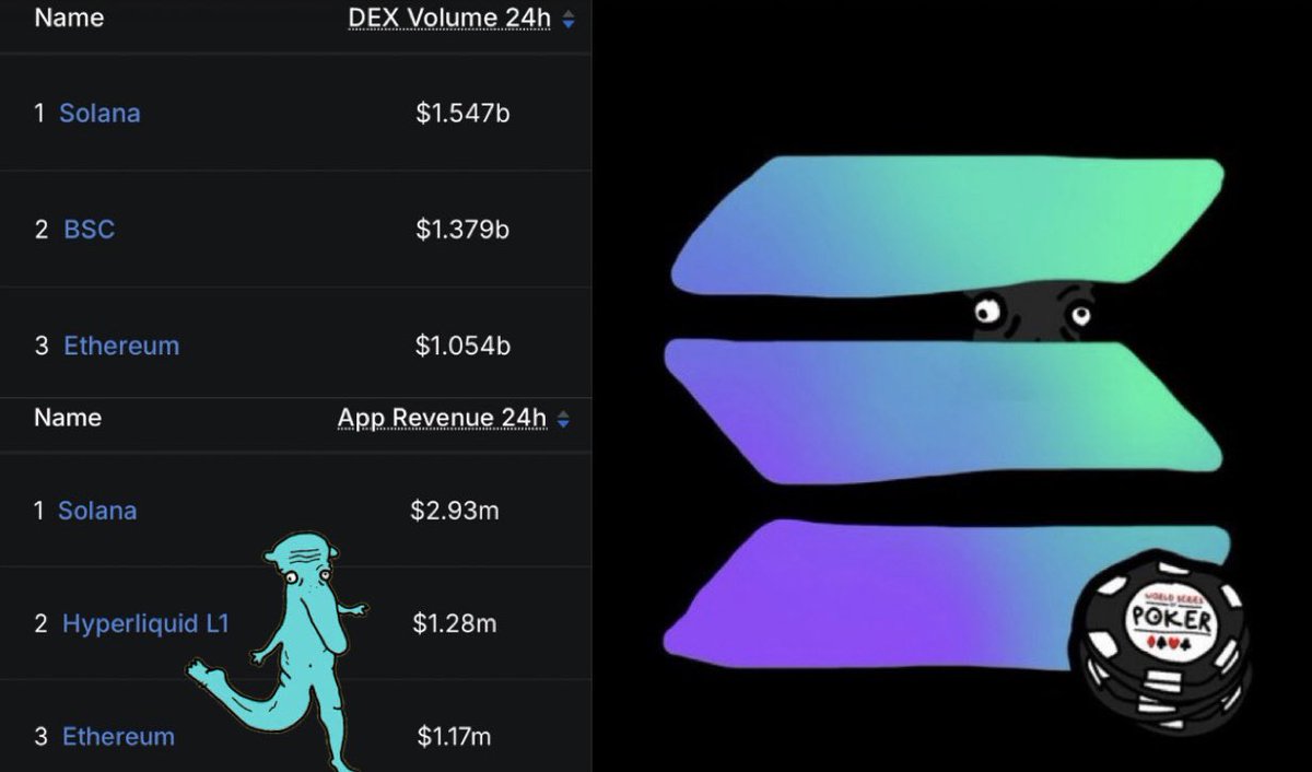 ftosol's tweet photo. Solana leads all chains in: 

 - transactions
 - app revenue 
 - spot DEX volume

 motion detected? https://t.co/m41qu24AjE