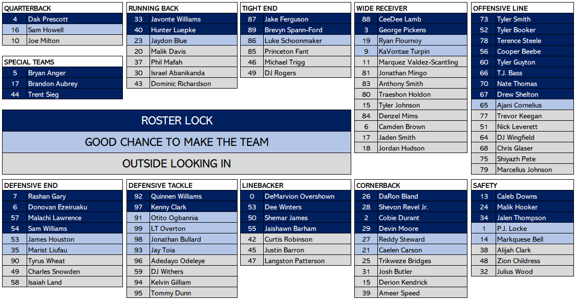 DannyPhantom24's tweet photo. Cowboys 90-man training camp number guide.

Not as fancy as the AI image enhancement, but more accurate. Sorry about trying to make it nicer. https://t.co/dBfhMDVm6Q