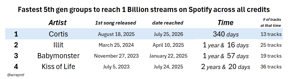 arrepnti's tweet photo. CORTIS is now the fourth 5th gen group to surpass 1 billion streams on Spotify across all credits, and the fastest to do so! https://t.co/LnCqilFeq5