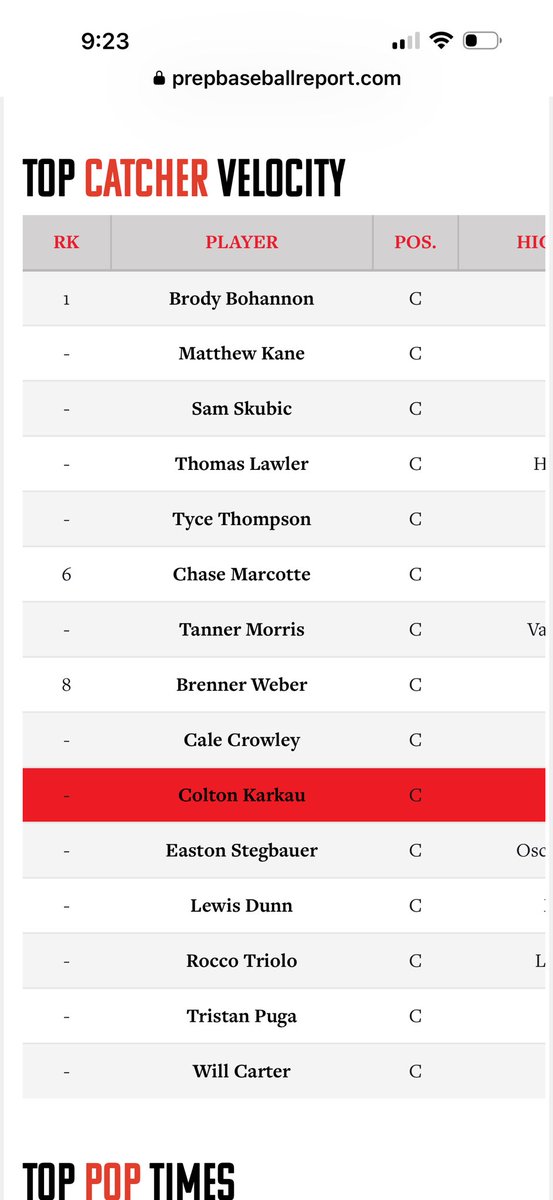 BrodyBohannon8's tweet photo. Had a great showing at the Senior Futures Games! Grateful for the opportunity to compete against the top uncommitted players. Excited for what is next!

Uncommitted 2027 C

1.84s - 1.91s  Pop Time (Top 3 in Avg)
82 C Velo (Top catcher velo)
99 Ev
6.9s 60yd

@CoachRodey 
@Hudson_PBR 
@IanSmittyGA 
@AveryFouts24 
@PrepBaseballGA 
@prepbaseball 
@PB_Uncommitted 
@SHS_Chiefs_Ball