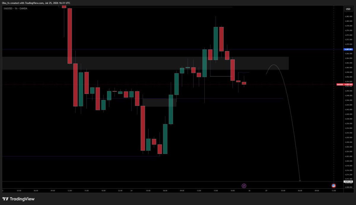 Oko025492337601's tweet photo. $XAUUSD OUTLOOK👀

Would wait for price to retrace into the the market zone and enter upon confirmation✅

What do you think?🤷‍♂️

#forex https://t.co/XpOegHNkKd