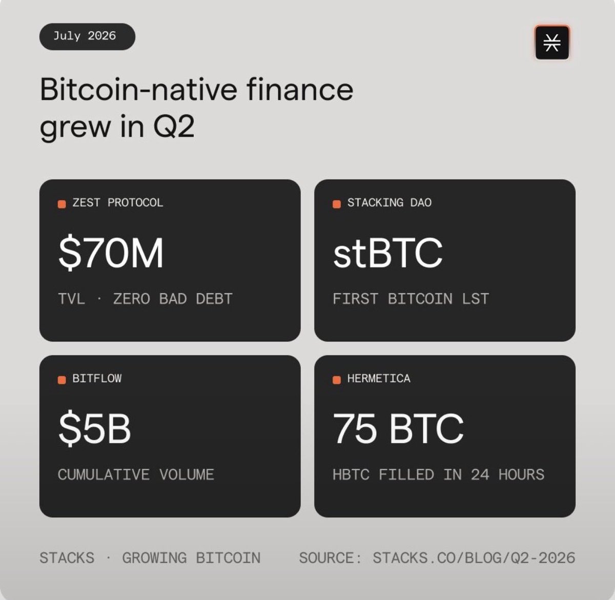Stacks's tweet photo. Q2 on Stacks:

@ZestProtocol: $70M TVL
@bitflow: $5B cumulative volume
@StackingDao: stBTC, the first Bitcoin LST
@HermeticaFi: 75 hBTC filled in 24hrs

Bitcoin-native finance is working. https://t.co/0QlKXz1RNy