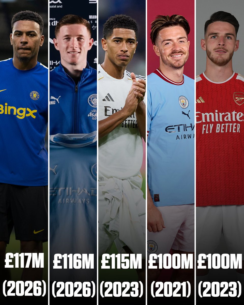 ESPNUK's tweet photo. The most expensive English players of all time 🤑:

Morgan Rogers → Chelsea — £117m (2026)
Elliot Anderson → Man City — £116m (2026)
Jude Bellingham → Real Madrid — £115m (2023)
Jack Grealish → Man City — £100m (2021)
Declan Rice → Arsenal — £100m (2023)

Which Englishman has been worth the money? 🤔