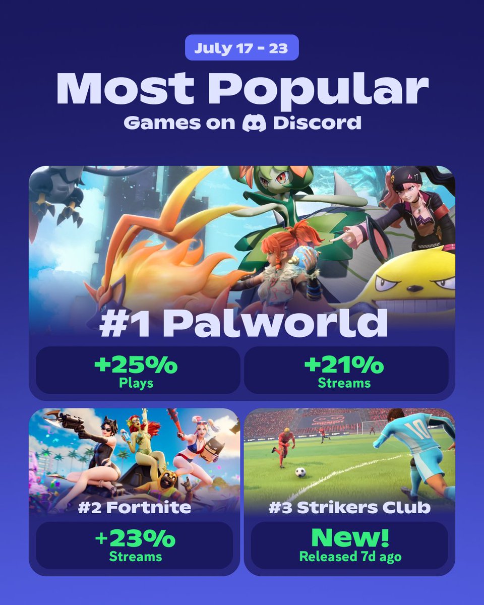 Jorge_Most's tweet photo. Fortnite ha sido el segundo juego más popular de Discord en la última semana.

Se ha visto superado por Palworld, tras lograr la primera posición. https://t.co/KbBzppxucO