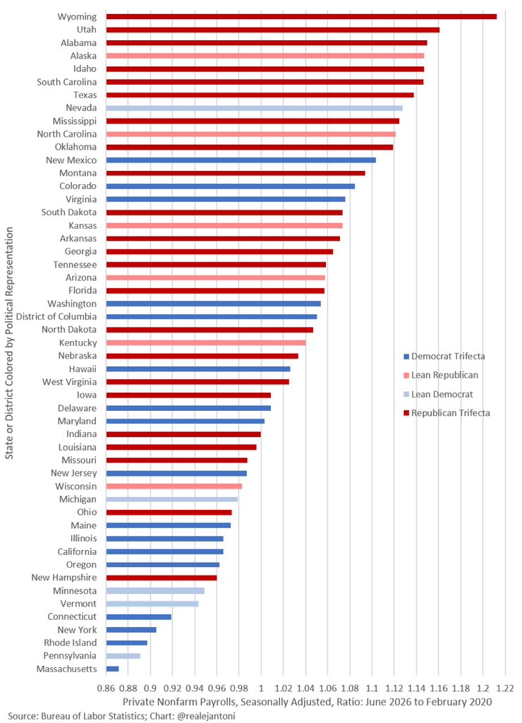 ryanfazio's tweet photo. Connecticut has FEWER private sector jobs than the beginning of 2020, the 5th-worst of any state.

Under Gov. Lamont, government has gotten bigger and more costly, but fewer and fewer taxpayer are left to support the excess. That���s why our taxes have gone up under his admin., while most state have cut theirs.

We will bring a new day of growth, affordability, and accountability to CT at last.