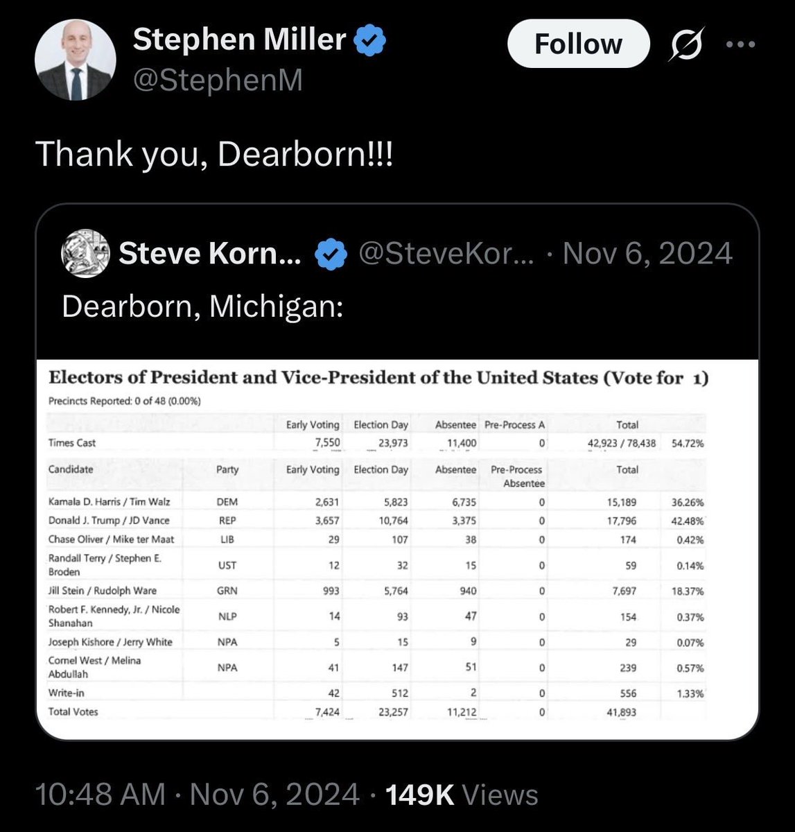 Nisey2026's tweet photo. Dearborn said fuck Kamala.. Fuck America.. voted for Trump (who said he’d let Bibi finish the job in Gaza). That decision itself was vindictive, stupid and nonsensical. Mad about “genocide” but you vote FOR “genocide”? Not even sit out the vote but they VOTED FOR IT. https://t.co/3A9vDrRECr