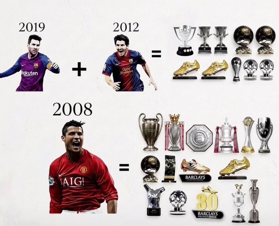 futbolmundialsp's tweet photo. El año de Cristiano Ronaldo en 2008 fue descomunal.

Para mí, el mejor año natural de un jugador en la historia. https://t.co/jYbd1TRtyf