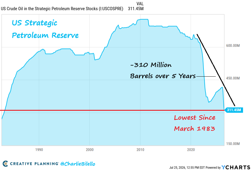 charliebilello's tweet photo. The US Strategic Petroleum Reserve is now at its lowest level since March 1983. Over the past 5 years we've seen a drawdown of 310 million barrels, a 50% decline. https://t.co/lJEiRMnnOs