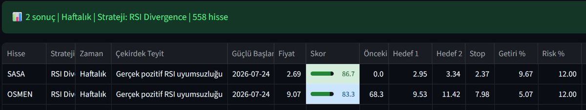 usluercan's tweet photo. 📊 558 hissede haftalık RSI Divergence taraması
Gerçek pozitif RSI uyumsuzluğunu zorunlu kılan yeni çekirdek filtremizden yalnızca 2 hisse geçti:
SASA — Skor: 86,7
Fiyat: 2,69
Hedef 1: 2,95 | Hedef 2: 3,34
Stop: 2,37 | İlk hedef potansiyeli: %9,67
OSMEN — Skor: 83,3
Fiyat: 9,07
Hedef 1: 9,53 | Hedef 2: 11,42
Stop: 7,98 | İlk hedef potansiyeli: %5,07
Bu taramada yalnızca göstergelerin olumlu olması yeterli değil. Fiyat daha düşük dip oluştururken RSI’ın daha yüksek dip yapması ve ardından fiyat–momentum toparlanmasının teyit edilmesi gerekiyor.
558 hisse içerisinden yalnızca iki sonuç çıkması, filtrenin seçiciliğini gösteriyor. Haftalık sinyaller orta vadeli değerlendirilmelidir; stop mesafeleri yaklaşık %12 olduğu için pozisyon büyüklüğü ve risk yönetimi önemlidir.
⚠️ Deneysel algoritma çıktısıdır. Teknik analiz tek başına yeterli olmayabilir; temel analiz ve takas verileriyle desteklenmelidir. Yatırım tavsiyesi değildir.
#SASA #OSMEN #Borsa