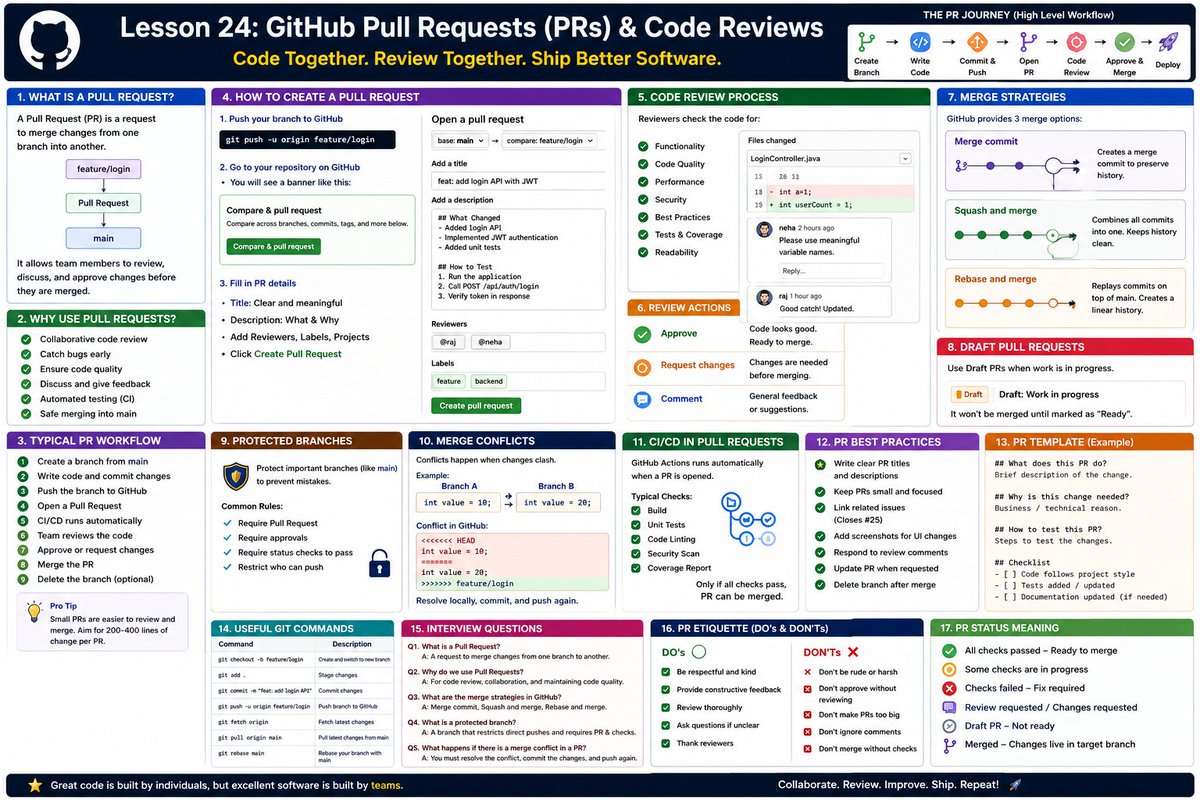 gupta_rajan_'s tweet photo. day-18 Learning of git &amp; github journey! https://t.co/46o5wERcu9