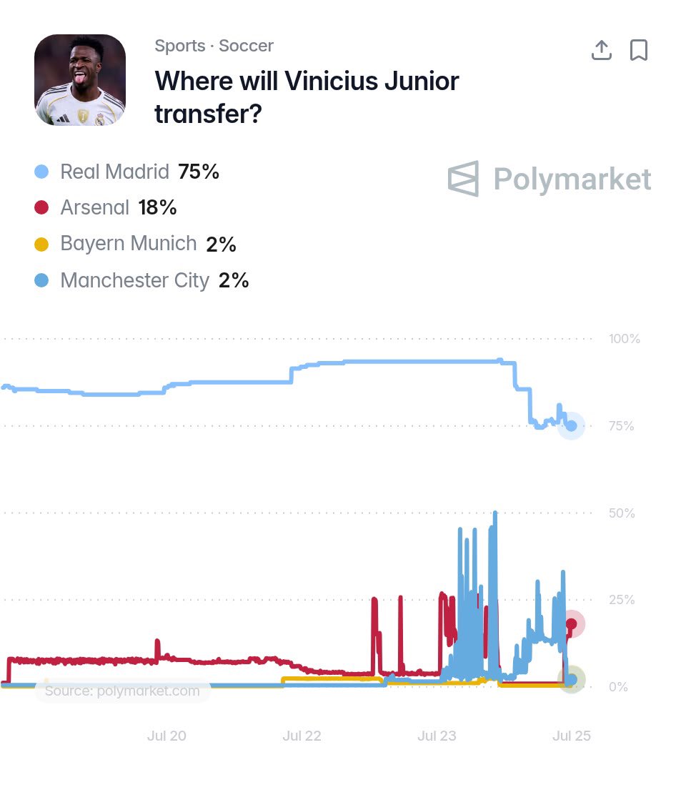 centregoals's tweet photo. 🚨🚨| Vinicius Junior’s chances of playing at Arsenal this summer have 𝐉𝐔𝐌𝐏𝐄𝐃 𝐔𝐏 𝐓𝐎 𝟏𝟖% in only last 2 hours. https://t.co/j8Ceutfxrd