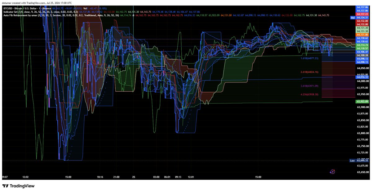 LoganBarnesQ6's tweet photo. Bitcoin dominance is starving alts of volume.

Focus on major L1 target markets: 👉https://t.co/BQYEX4gimA

Where institutional liquidity sets the real floor. https://t.co/ZloFZ0dZSk