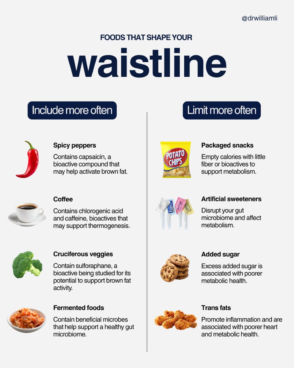 drwilliamli's tweet photo. ๐ฅ There's a fat inside you that burns calories instead of storing them: brown fat. Unlike white fat, it burns energy to make heat. Spicy peppers, coffee, and cruciferous veggies help switch it on. Packaged snacks and added sugar work against it.
#BrownFat #Metabolism https://t.co/bChRLX18nt