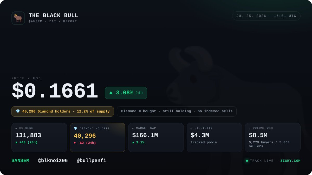 Zighy_sol's tweet photo. @blknoiz06 @BullpenFi 🐂 The Black Bull — full daily card. Track live at https://t.co/YUE8SX8XQs $ANSEM https://t.co/gGWqMSVBEV