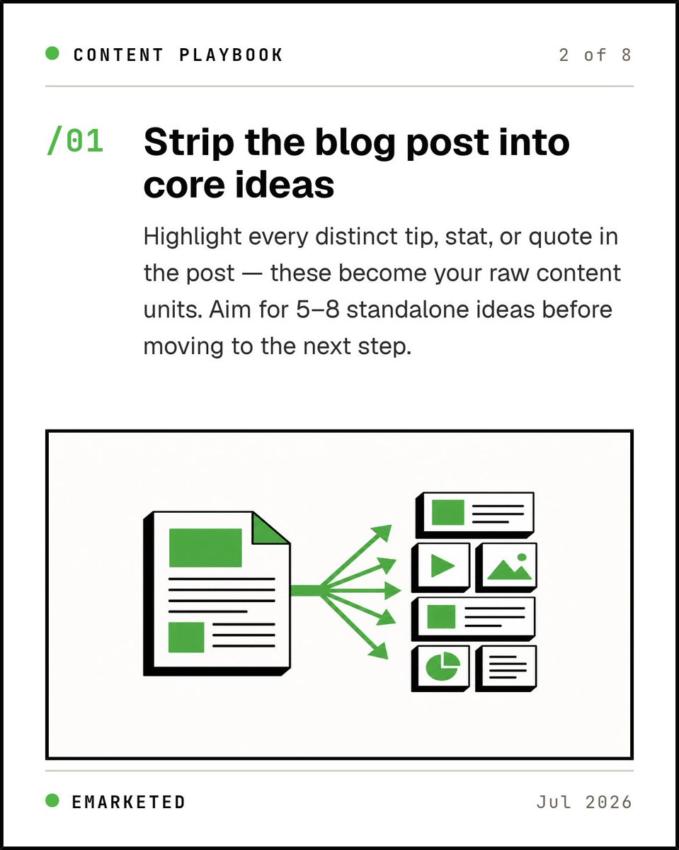 emarketed's tweet photo. One blog post = 5–8 content units. Strip it into core ideas, match each to a format, and you've got a full week of social — no new content required. #ContentStrategy https://t.co/XQwWRCRXw3