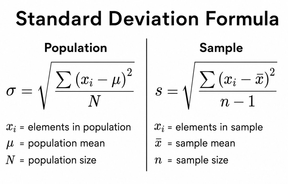 mathemetica's tweet photo. Numbers rarely sit exactly at their average - the standard deviation formula shows the typical distance they stray from it.

Population: σ = √[∑(xᵢ − μ)² / N]
xᵢ = elements in population
μ = population mean
N = population size
Sample: s = √[∑(xᵢ − x̄)² / (n − 1)]
xᵢ = elements in sample
x̄ = sample mean
n = sample size

The sample version is applied by bank risk analysts to measure day-to-day swings in currency exchange rates.