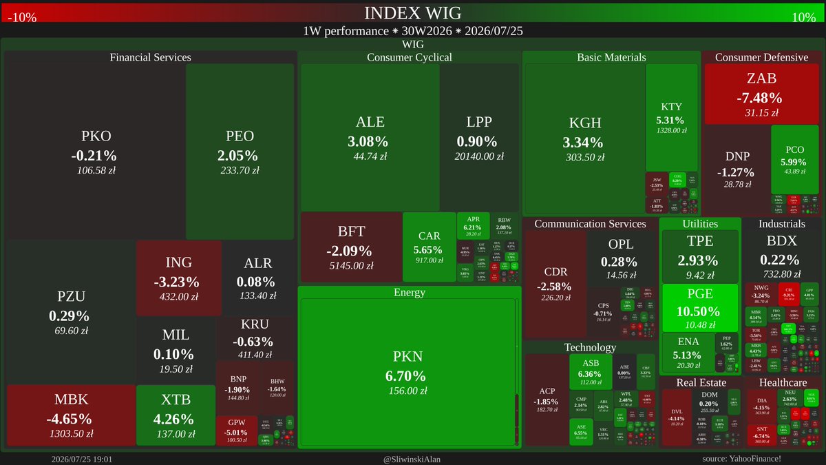 SliwinskiAlan's tweet photo. WIG Index 1W performance

🟢 MDI MDIENERGIA 45.39%
🔴 QNA QNATECHNO -17.74%

🥇Energy -> 6.66%
🥈Utilities -> 5.90%
🥉Basic Materials -> 3.51%

#WIG #GPW #giełda #inwestycje #akcje https://t.co/SJELndPRvD