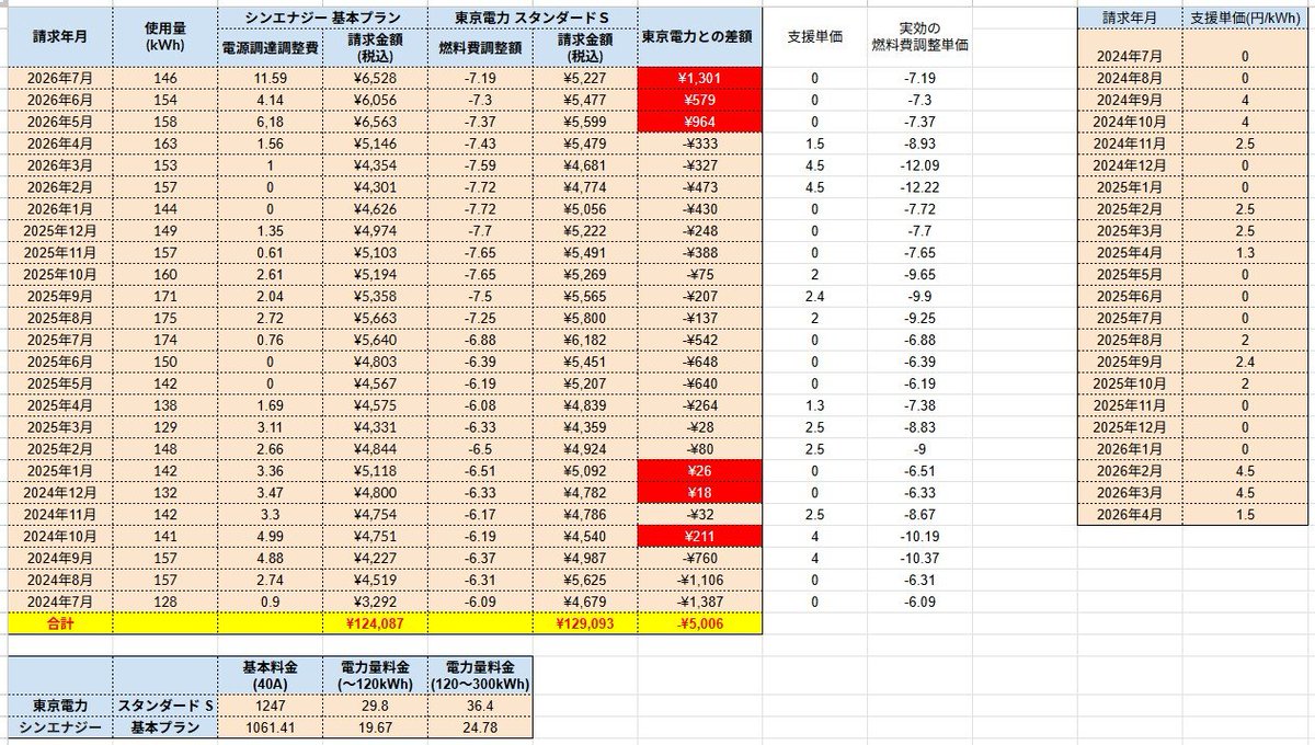 yno2001's tweet photo. 直近3ヶ月はシンエナジーが東京電力の電気料金を大幅に上回った。また、8月分の電気料金もシンエナジーの方が高くなる見込み。このままでは、あと3〜4ヶ月で過去2年分の節約貯金が完全にゼロに。
ChatGPTとGeminiの予想では、9月分の電調費は8月分の7.01円/kWhを上回り、10円/kWh超に達する可能性も。 https://t.co/ChersApI6t