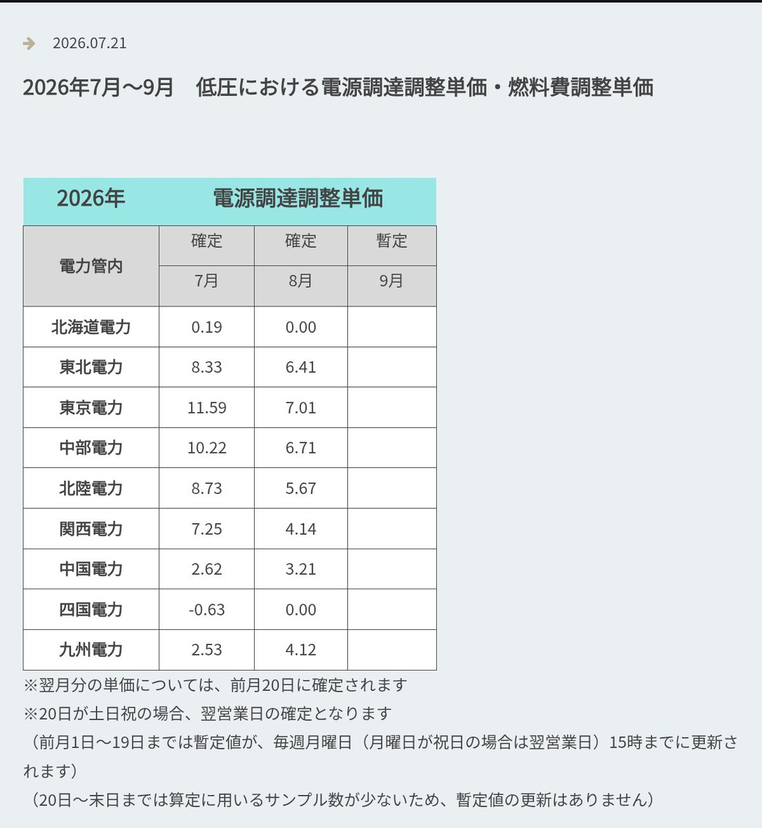 yno2001's tweet photo. 直近3ヶ月はシンエナジーが東京電力の電気料金を大幅に上回った。また、8月分の電気料金もシンエナジーの方が高くなる見込み。このままでは、あと3〜4ヶ月で過去2年分の節約貯金が完全にゼロに。
ChatGPTとGeminiの予想では、9月分の電調費は8月分の7.01円/kWhを上回り、10円/kWh超に達する可能性も。 https://t.co/ChersApI6t