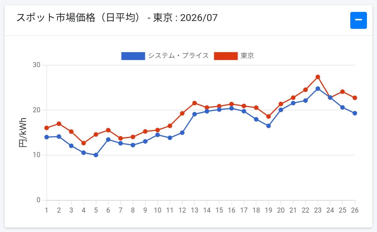yno2001's tweet photo. 直近3ヶ月はシンエナジーが東京電力の電気料金を大幅に上回った。また、8月分の電気料金もシンエナジーの方が高くなる見込み。このままでは、あと3〜4ヶ月で過去2年分の節約貯金が完全にゼロに。
ChatGPTとGeminiの予想では、9月分の電調費は8月分の7.01円/kWhを上回り、10円/kWh超に達する可能性も。 https://t.co/ChersApI6t