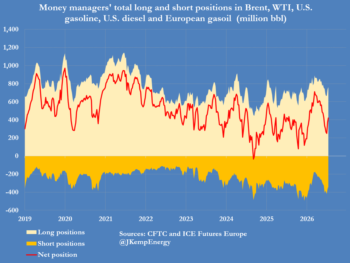 JKempEnergy's tweet photo. Oil prices and cracks climb on continued fund buying

Investors continued to cover bearish short positions in Brent as the conflict between Iran and the United States escalated and the Strait of Hormuz remained largely closed to tanker traffic.

Hedge funds and other money managers purchased the equivalent of another 22 million barrels in Brent futures and options over the seven days ending on July 21 ...

This is a short extract from my newsletter emailed to clients earlier today. If you would like to read my newsletters in full, three times a week, you can become a subscriber via my website https://t.co/aW1Xb1u8xH