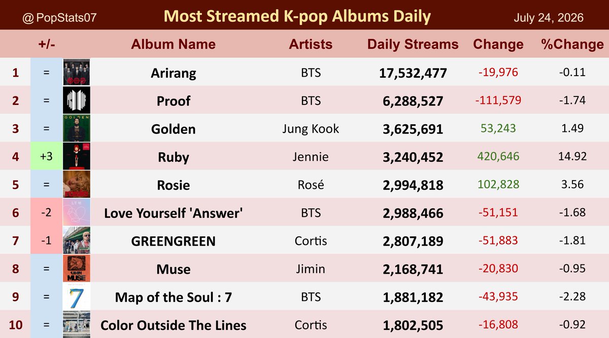 PopStats07's tweet photo. Most streamed K-pop albums on Spotify Daily - July 24 https://t.co/9KJdmPDv72