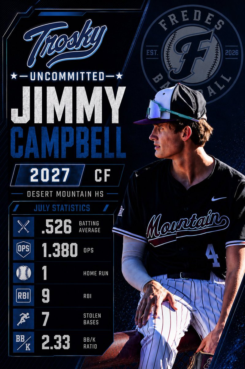 FredesBaseball's tweet photo. July stats (@JimmyCamp1608) in the two biggest tourneys of the summer (PG West &amp; PBR 17U National Championships)!

10-19, 1 2B, 1 HR, 8 R, 9 RBI, 7 BB, 7 SB

6.83 (60), 97 (EV), 6’1” (165lbs)

UNCOMMITTED 2027 CF
@dmhsbaseball 
@troskyfourcorners 

#Uncommitted #Baseball #Arizona https://t.co/QRsKrY1ARn