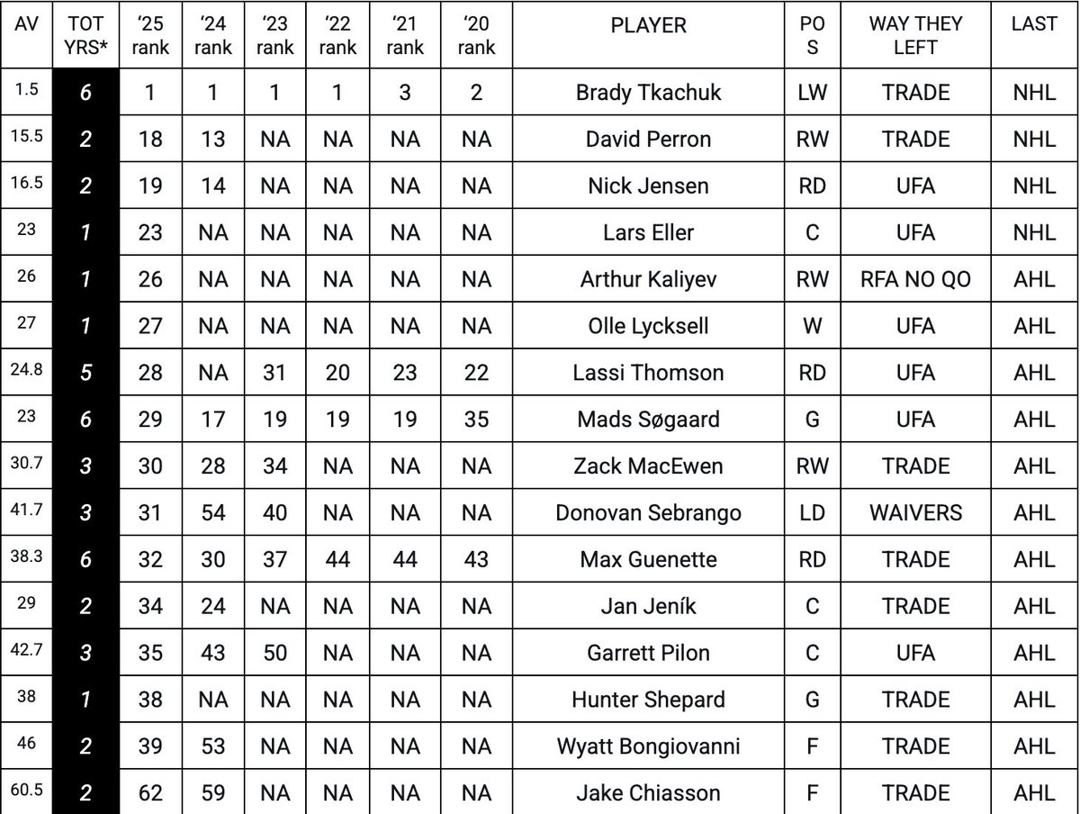 SensCentral's tweet photo. The dearly departed who appeared on last years #LOSP Organizational Value Rankings. #Sens #GoSensGo https://t.co/SNqgUtUrdu