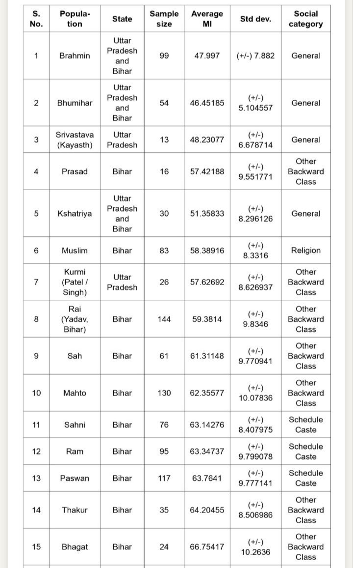 User134dwvu's tweet photo. @rohitdwivedi97 Ganga ghat ka hagga saryu bhikhari ki aulad.

Dekh apne kale khandan ka melenin index. 👇🏻 https://t.co/h7XH0osjXD
